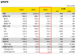 카카오, 3Q 매출 2.1조..전년比 16% 증가 [종합]