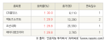 [fnRASSI]오늘의 상한가, CR홀딩스 30.0% ↑