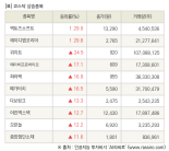 [fnRASSI]장마감, 코스닥 상승 종목(액토즈소프트 29.9% ↑)