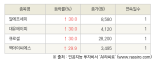 [fnRASSI]오늘의 상한가, 알에프세미 30.0% ↑