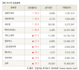 [fnRASSI]장마감, 코스닥 상승 종목(알에프세미 30.0% ↑)