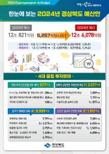 경북도, 내년 예산 12조6078억 편성…4.4%↑