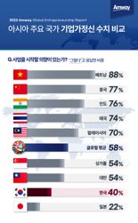 한국 기업가 정신 최하위.."사업시작 의향" 질문에 40%만 "예"