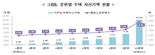 소득 상위 10% 집값 12억원...하위 10%의 '40배' 양극화 여전