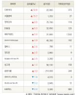 [fnRASSI]디아이티, 지엘팜텍 등 14종목 52주 신고가 경신