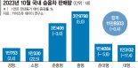 얇아진 지갑에 찾는 건 '가성비'… 렌털 가전·소형車 선호[고물가·고금리 시대의 그늘(3)]