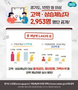 경기도, 고액·상습체납자 2953명 명단 공개...1443억원 체납