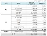 OTT 영향.. 올해 상반기 유료방송 가입 제자리 걸음