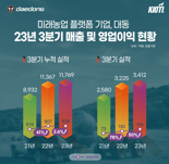 대동, 3분기 영업익 195억…전년 比 50% ↑