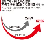 공매도 금지되자 인버스 ETF로 단타 치는 개미들