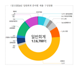 파주시, 내년 예산 2조 70억 원 편성...민생 경제 잡는다