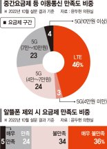 정부 압박에 '3만원대 5G요금제'까지... 이통3사, 가입자당 평균매출 감소 고심