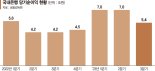 은행 3분기 당기순익 24% 급감… 수익성 둔화 시작