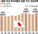 ‘100엔=860원대’ 역대급 엔저에 일학개미 방긋