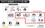 "음식쓰레기로 수소 생산"..용인  반도체클러스터 등 공급