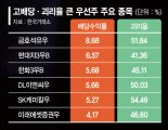 보통주보다 훨씬 낫네… 연말 시즌 '고배당 우선주' 눈길