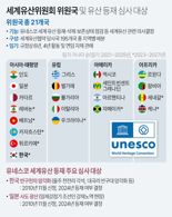 한국, 네 번째 임기 '2023~27 유네스코 세계유산위원국' 당선·수임