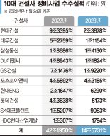 건설업계 공사비 포비아…재건축 수주 반토막