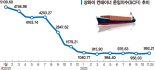 컨테이너선 '공급과잉' 신호… 해운업계 한숨 깊어진다