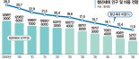 20년 새 200만명 줄어든 韓 청년인구… 30년 뒤엔 반토막
