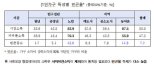 1인 가구 빈곤율, 전체 가구 대비 17.8%p 높아