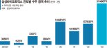 빅파마 잇단 재계약… 삼바 '연간 수주 3조' 고지 넘었다