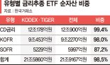 돈몰리는 금리형 ETF… 미래에셋·삼성이 98% 점유