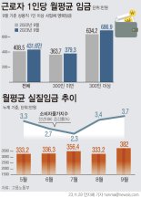 9월 실질임금 382만원 1.9%↑...추석 상여금 영향
