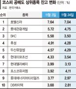 "공매도 줄었는데 왜 주가 안 오르지"… 속타는 개미들