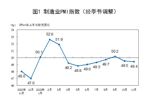 中제조업 경기전망 두 달째 '위축'..비제조업은 11개월만 '최하'