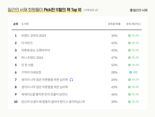 밀리의 서재, '회원들이 선택한 11월의 서재 차트' 발표.. 1위는?