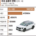 올해 신차 판매 10대 중 6대가 SUV… 하이브리드 모델 각광