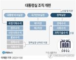 [fn사설] 대통령실·내각 인적쇄신 통해 국정2기 틀 갖추길