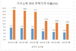 19년간 숨만쉬며 월급 모아야 했는데..."10년이면 집 산다"