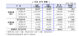 3분기 보험사 순이익 전년比 47.2% 늘어..."보험손익 늘고 투자손익 악화"