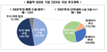 "내년 투자계획 없거나 미정" 고금리·고환율 부담에…대기업 절반 이상