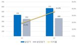 SH 후분양 공공주택, 선분양보다 분양가 저렴