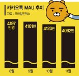 ‘국민플랫폼’ 입지 흔들… 카카오톡, Z세대 잡기 안간힘