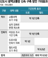 신도시 도로 2년·철도 8년 단축... 선교통·후입주 '교통지옥' 막는다