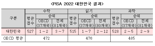 한국 학생 학업성취도 수학·과학·읽기 모두 OECD 최상위권