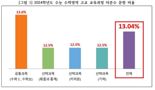 "수능서 킬러문항 배제?…수학 6문제 교육과정 벗어나"