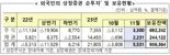 돌아온 외국인···주식·채권 4개월 만에 ‘순매수’