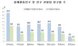 2022년 R&D 112조 '역대 최고'