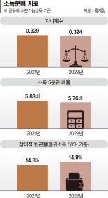 소득불평등 완화됐지만… 은퇴연령층 분배는 더 벌어졌다 [위기의 가계]