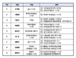 막오른 새마을금고 중앙회장 선거..평균 63.8세 9명 뛴다