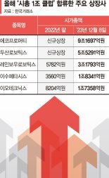 2차전지·로봇 춤췄다… 올 시총 1조 클럽 232→251개로