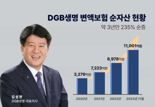 '변액보험 신흥 명가' DGB생명, 변액보험펀드 3년 수익률 업계 1위 달성