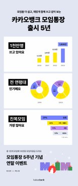 "출시 5년만에 975만명 가입"..카뱅 모임통장, 하루 평균 5000명