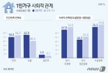 1인가구 43% 수도권 거주…서울 1인가구 39세 이하가 절반