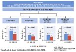 서울대병원, 스텐트 보유 임상 고위험군 재발 방지법 개발